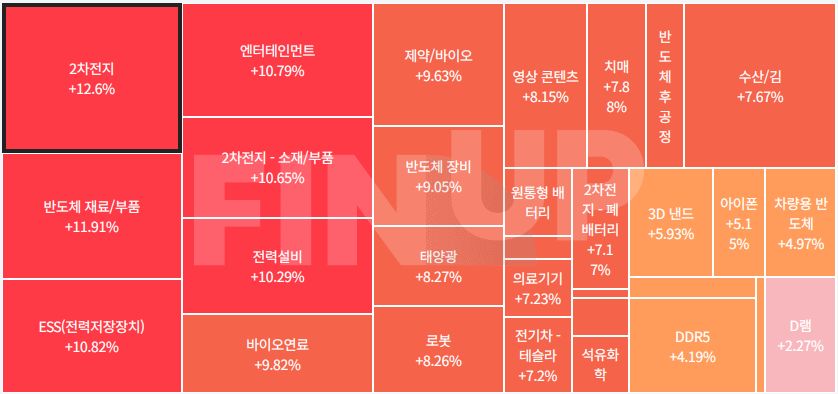 오늘의 테마동향 및 특징주 정리
