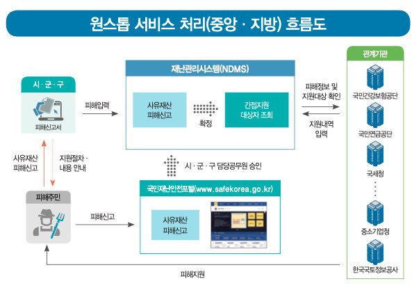 태풍 피해 정부 지원금 신청 방법