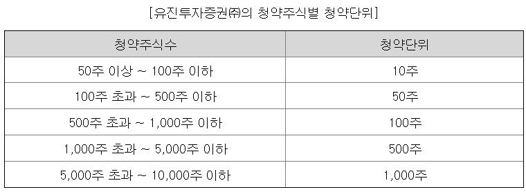 한켐 공모주 청약단위