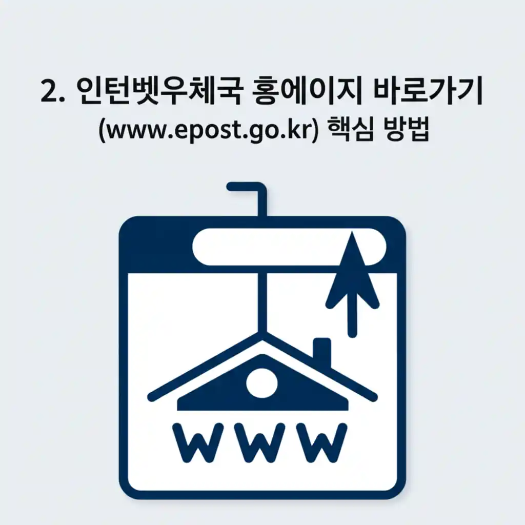 인터넷우체국 (www.epost.go.kr) 홈페이지 바로가기 접속 화면. 핵심 방법을 시각적으로 보여줌.