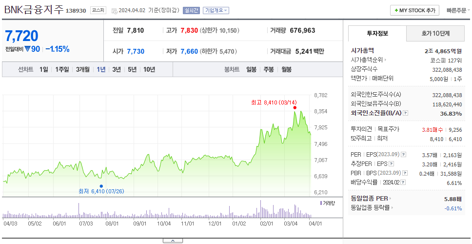 BNK금융지주_주가