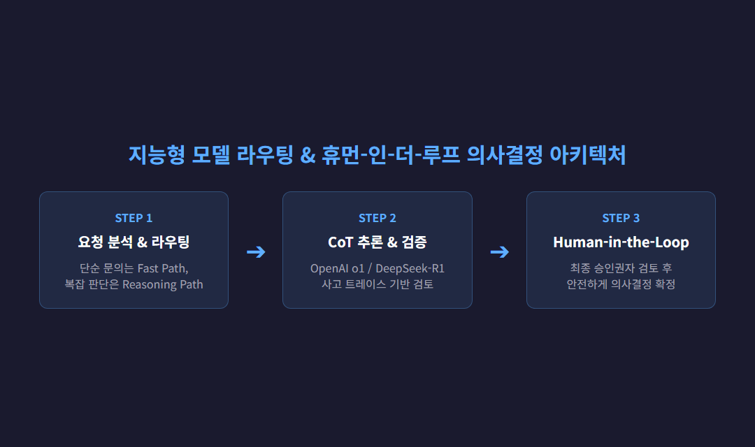 지능형 모델 라우팅 구조와 휴먼-인-더-루프 의사결정 프로세스