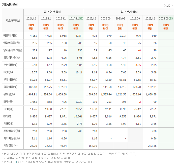 에스피지_실적