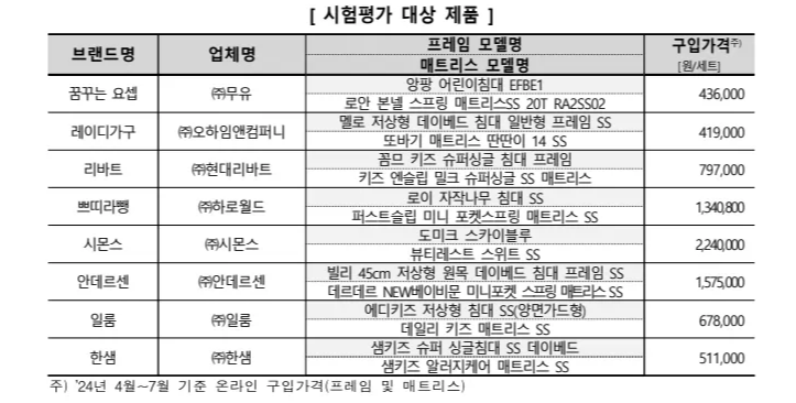 한국소비자원 시험 평가 대상 제품