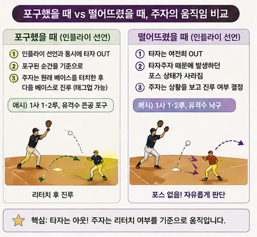 포구했을 때 vs 떨어뜨렸을 때, 주자의 움직임 비교