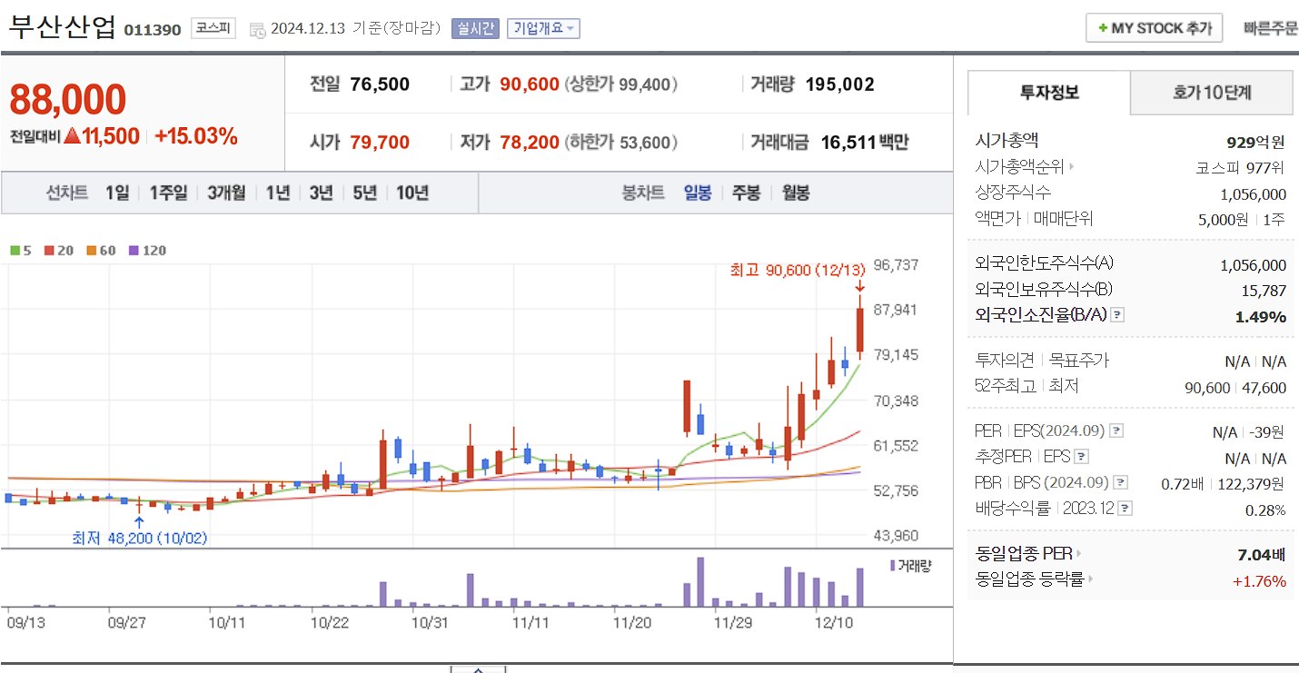 대북 관련주 대장주 부산산업 일봉 차트