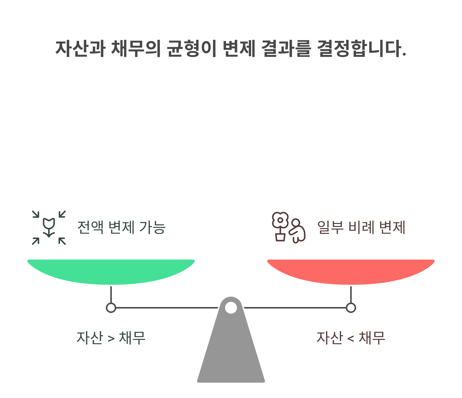 일정 부분이라도 변제가 가능한 구조