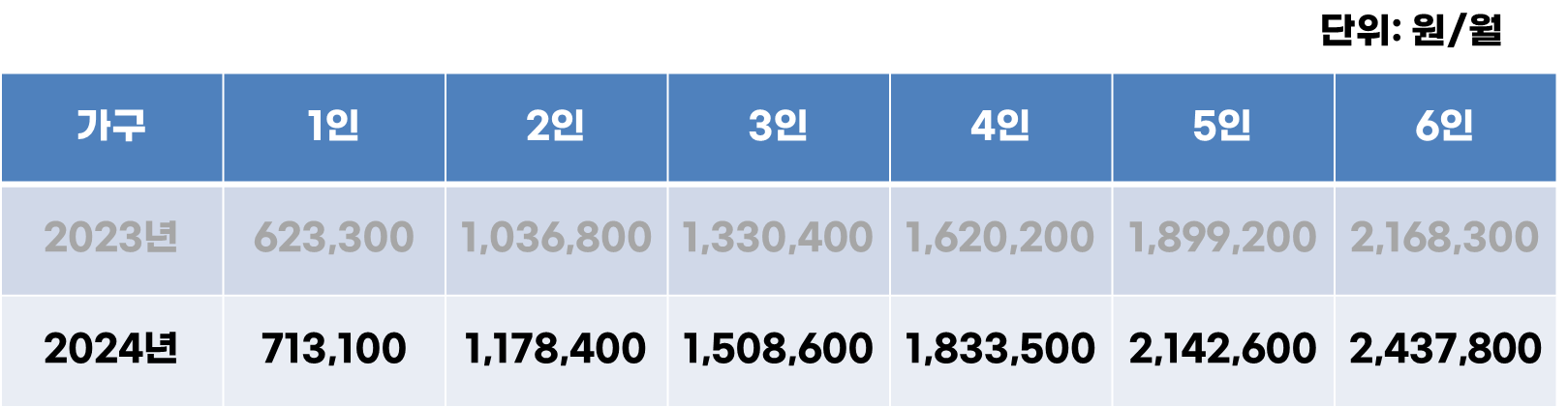 2024년 긴급복지 생계지원금