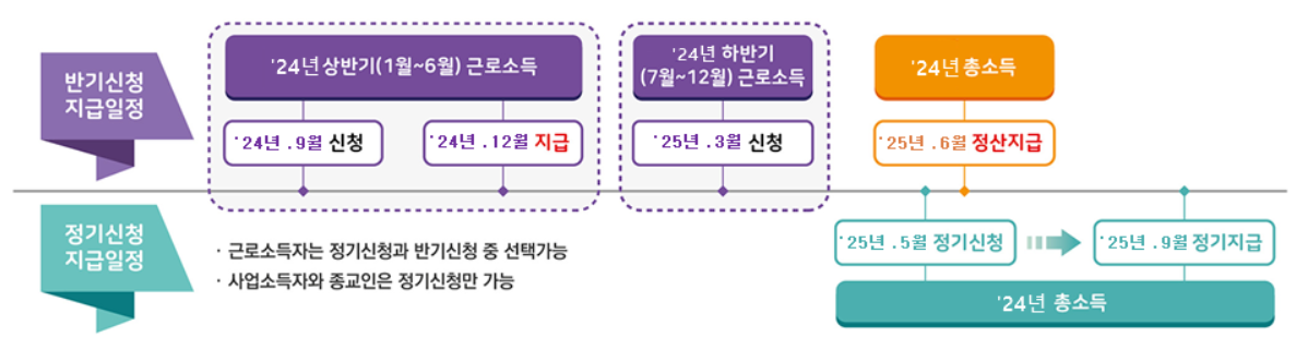 근로장려금 지급제도