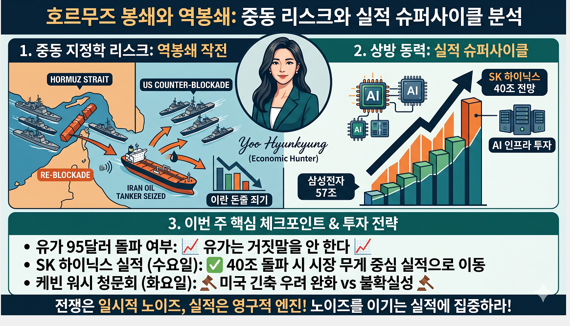 "호르무즈 해협 재봉쇄와 미국의 역봉쇄 작전 상황, 그리고 이에 따른 국제 유가 변동성과 SK하이닉스 40조 실적 전망을 분석한 인포그래픽"