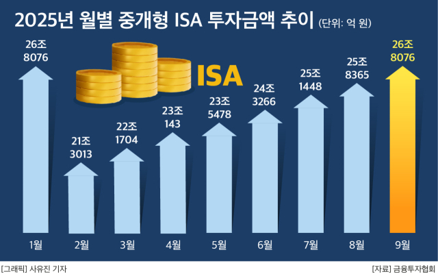청년형 ISA 가입 조건-투자추이