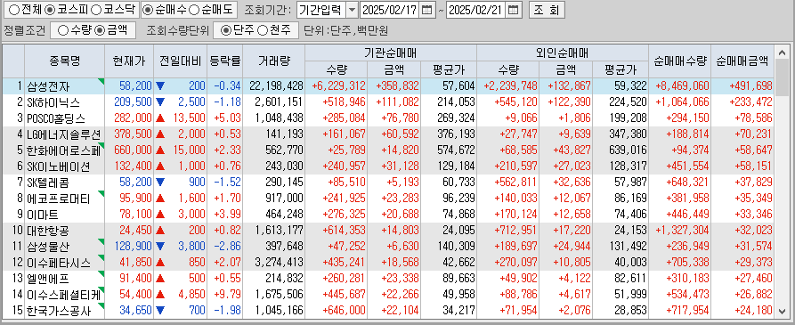 주간 코스피 기관/외국인 동일 순매수
