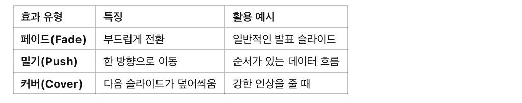 파워포인트 애니메이션 효과 페이드, 밀기, 커버