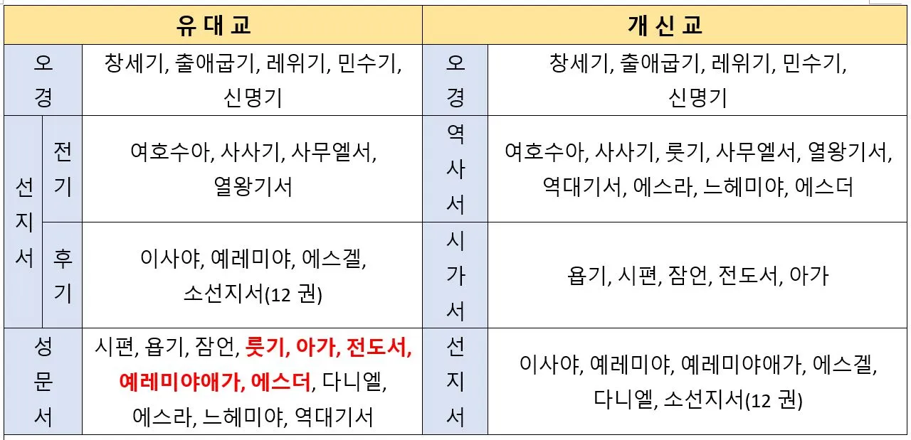 구약성경 순서 암기 역사 기록 순서_8