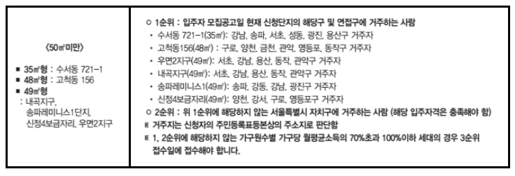 장기전세주택 신청방법 입주자격 반드시 체크해야 할 점