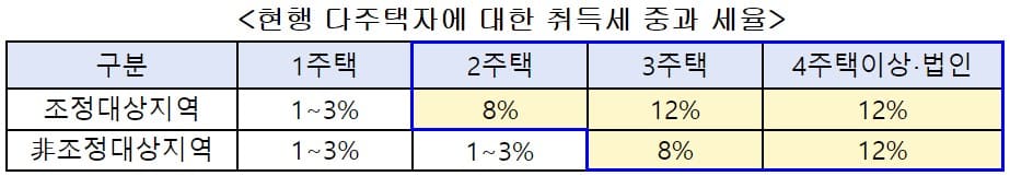 다주택자 취득세