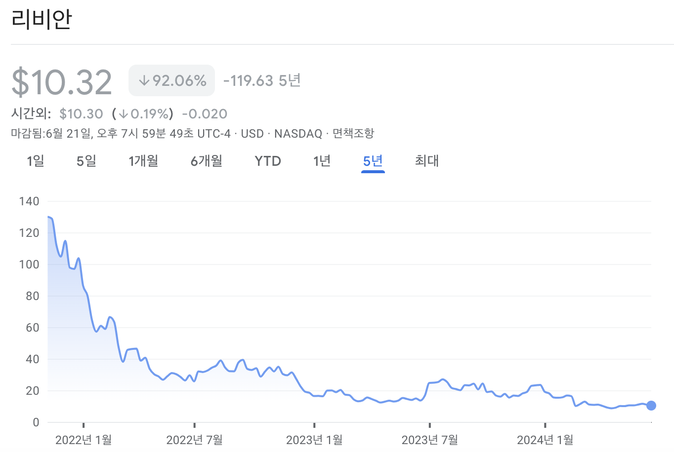 리비안 주가 차트