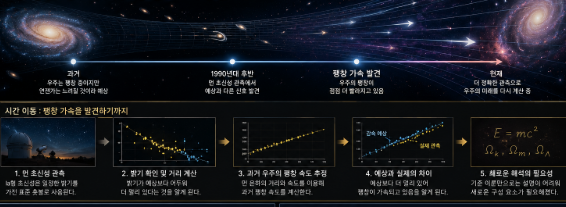 가속 팽창하는 우주 속 서로 멀어지는 은하들과 오래된 빛의 이동 흐름을 표현한 암흑에너지 분위기