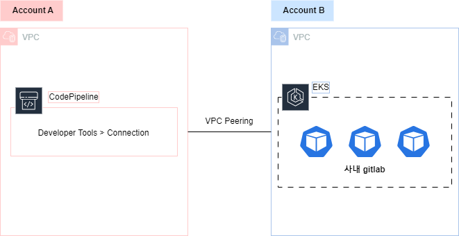 [AWS] CodePipeline에서 다른 VPC에 있는 사내 GitLab에 연동하는 방법