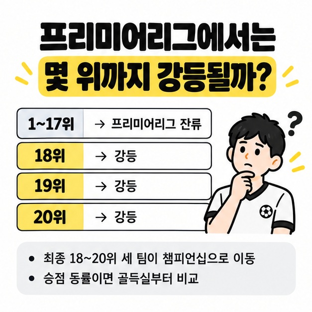 프리미어리그 최종 18위부터 20위까지 강등되는 규칙과 17위 잔류선 설명
