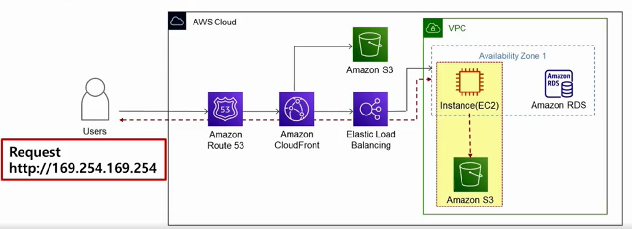서버&서버리스 진단