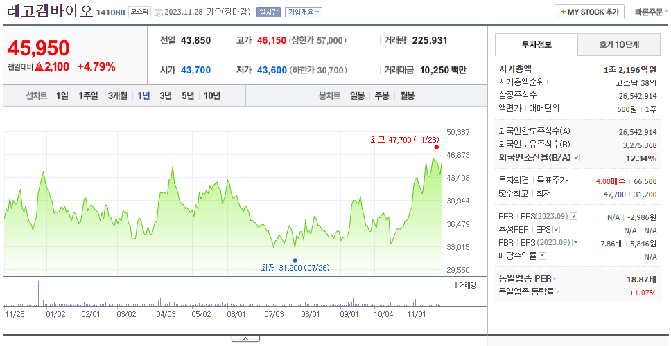 레고켐바이오_주가