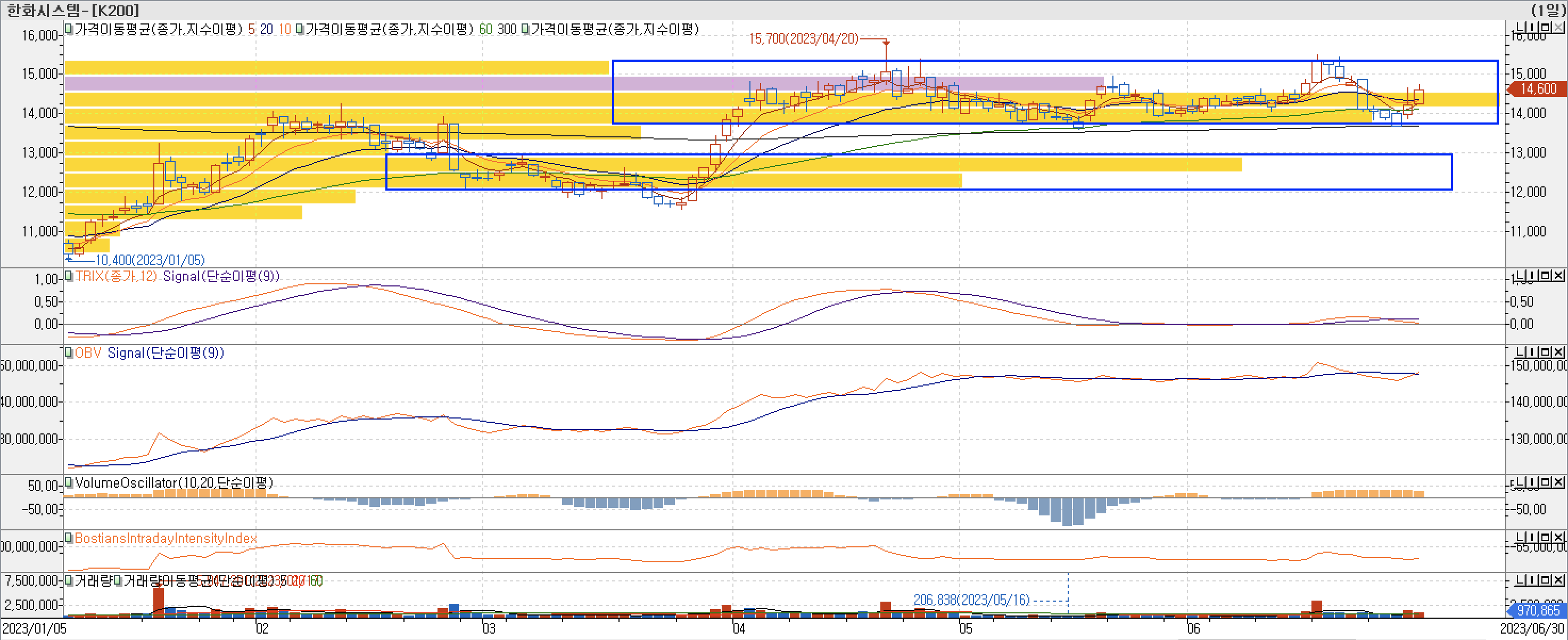 4. 매물대 차트 - TRIX&#44; OBV&#44; VolumeOscillator&#44; BIII-한화시스템