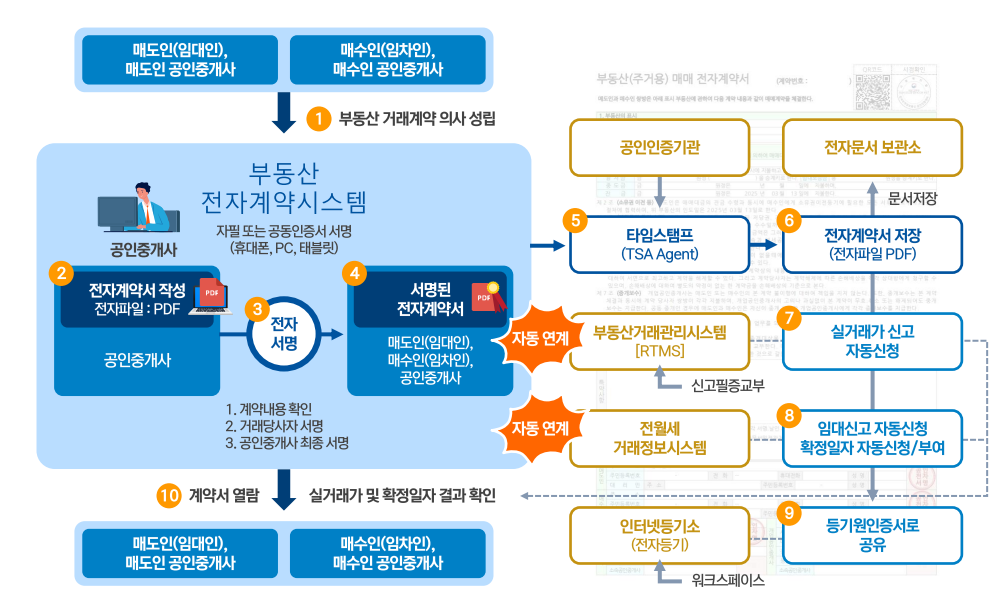 부동산 전자계약시스템 전자계약서 작성방법
