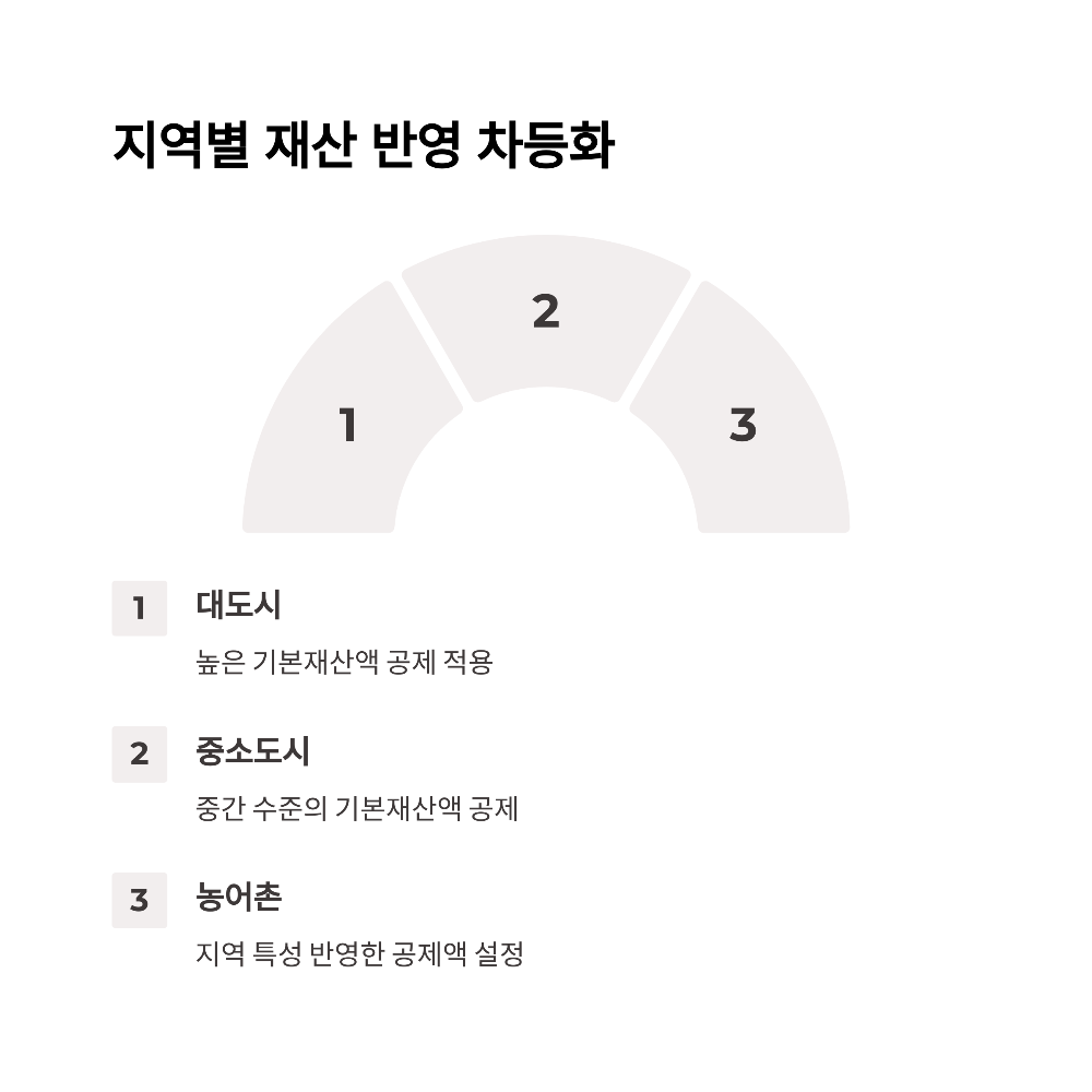 2025년 기초연금 제도 개편 분석 소득인정액 기준부터 재산 반영 방식까지