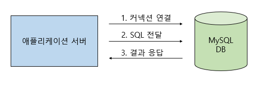 애플리케이션 서버와 DB