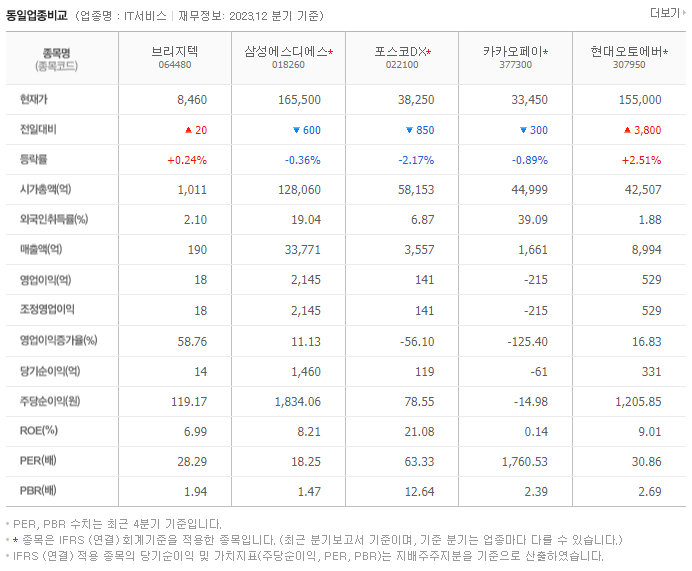 브리지텍_동종업비교자료