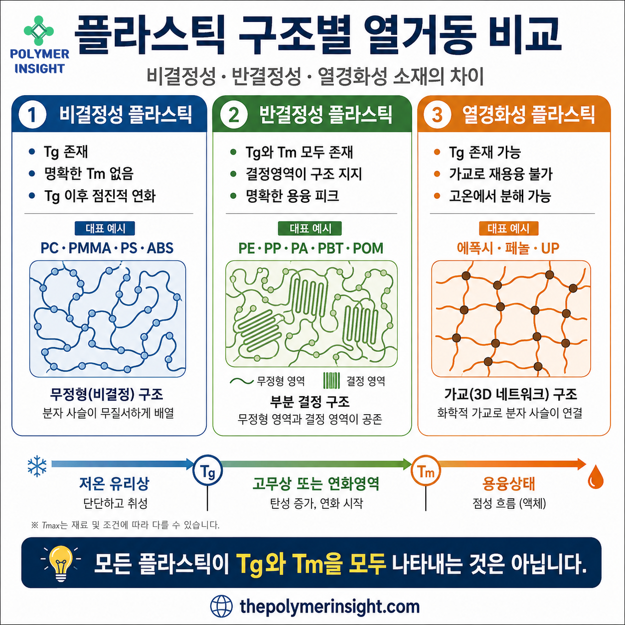 비결정성, 반결정성, 열경화성 플라스틱의 Tg와 Tm 존재 여부 및 온도에 따른 열거동 비교