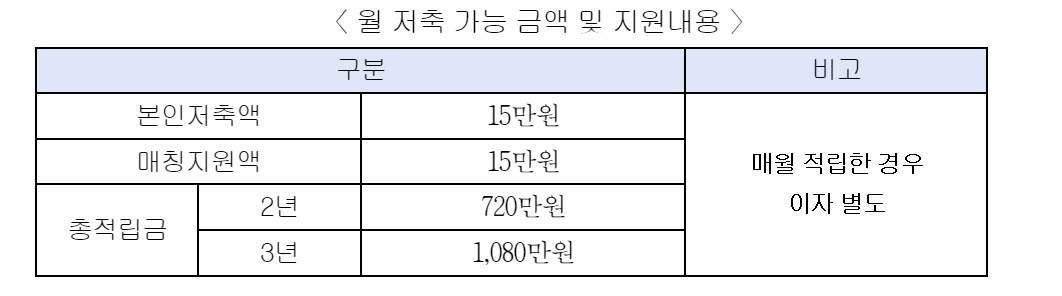 2024 희망두배 청년통장 신청자격 (신청방법)