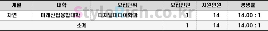 2022학년도 특성화고교졸업자편입 경쟁률