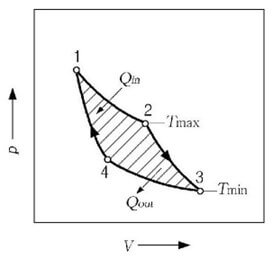 카르노 사이클. 이상기체는 일련의 네 과정을 거친다. 1과 3의 과정은 등온과정이다. 2와 4의 과정은 단열과정이다. 사이클의 q/T의 총합은 0이다. 사이클의 처음과 마지막은 같은 상태로, 상태함수는 q/T와 같다. 이것을 상태함수 엔트로피라 한다.