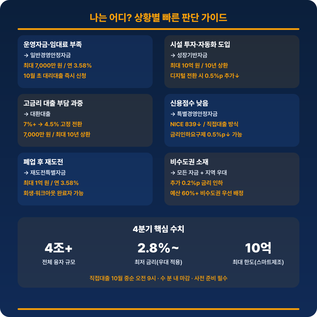 2026 4분기 소상공인 지원금 가이드