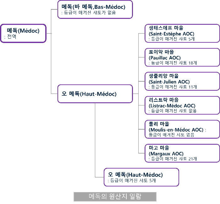 메독의 원산지 일람