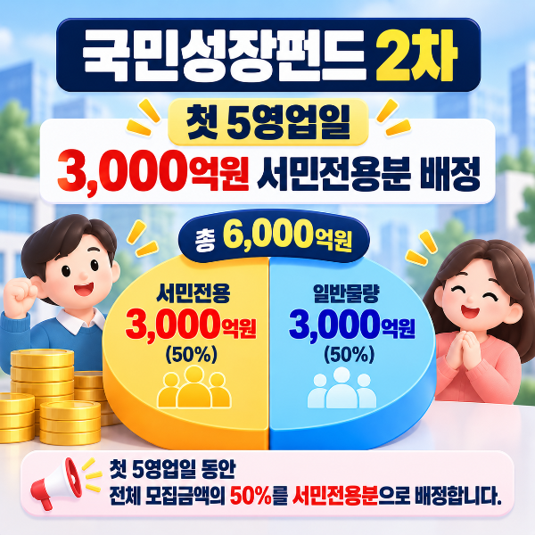 국민성장펀드 2차 첫 5영업일 동안 전체 6천억원 중 3천억원이 서민전용분으로 배정되는 것을 안내하는 이미지