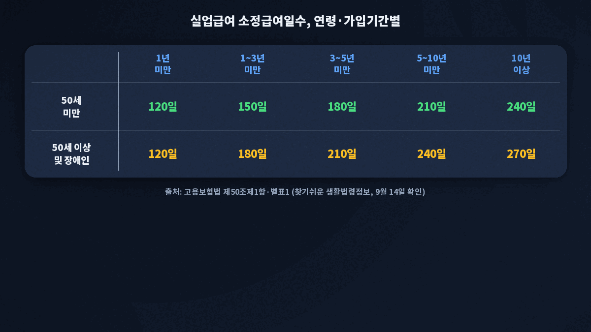 실업급여 소정급여일수 50세 미만 50세 이상 표