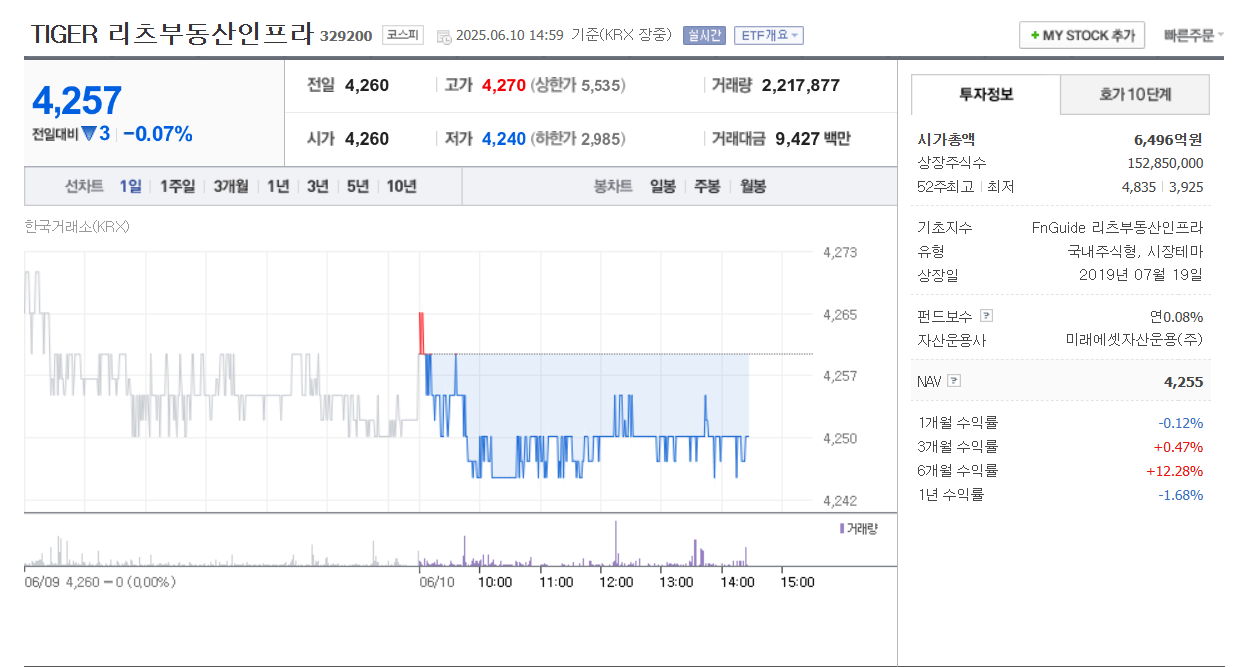 TIGER 리츠부동산인프라 ETF 1년 수익률 -1.68%, 월배당 지급형, 2025년 6월 10일 네이버 금융 기준 차트