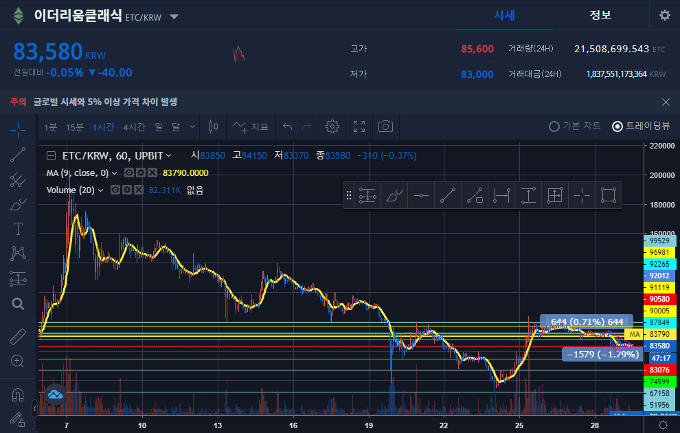 비트코인 차트분석 1