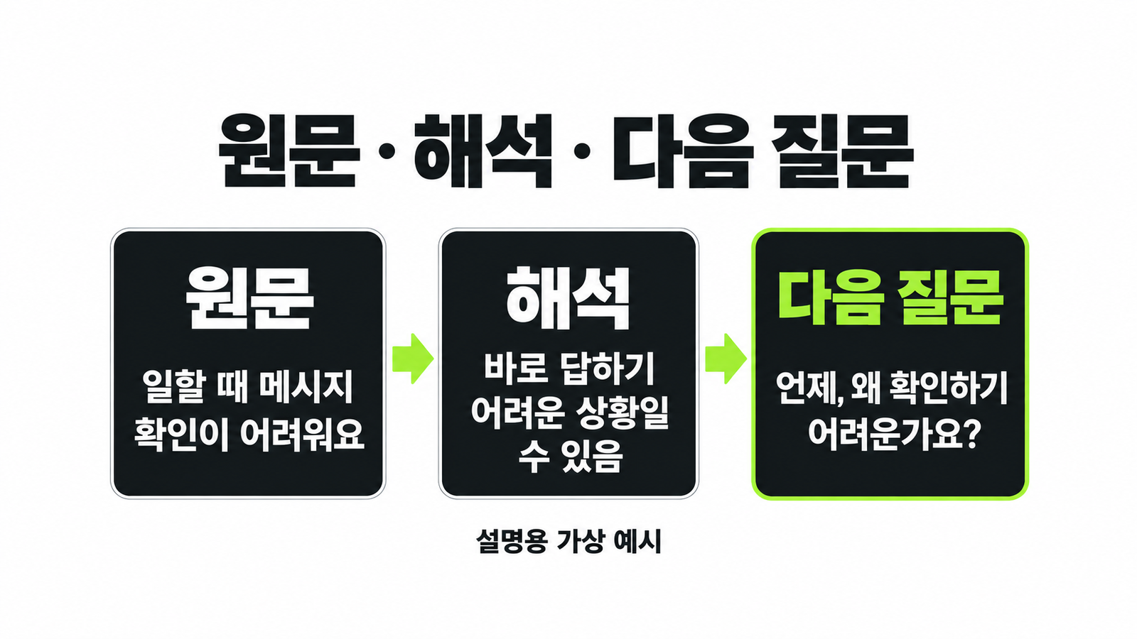 가상 인터뷰 발언을 원문에 있는 말, 해석, 추가로 확인할 질문으로 나눈 개념 도식
