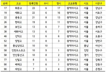 서울 광역 자사고 학교 순위 학비 차이 표_23