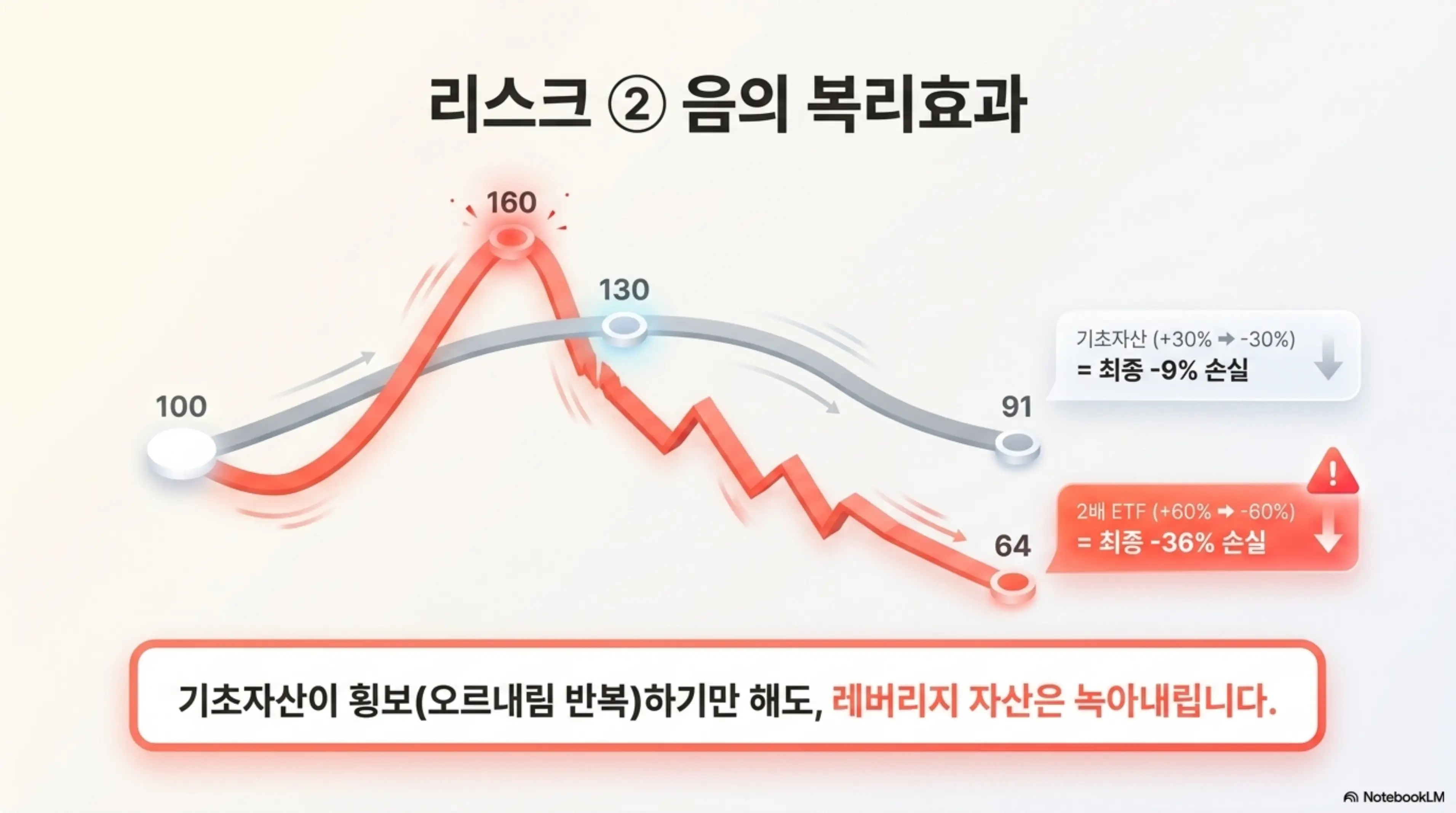 삼전닉스 레버리지 ETF의 음의 복리효과 리스크를 그래프로 설명하는 인포그래픽. 기초자산이 30% 상승 후 30% 하락 시 일반 상품은 9% 손실이지만 2배 추종 상품은 36% 손실이 발생하는 과정을 곡선 차트로 시각화하여 횡보장에서도 자산이 줄어드는 구조를 보여주는 이미지