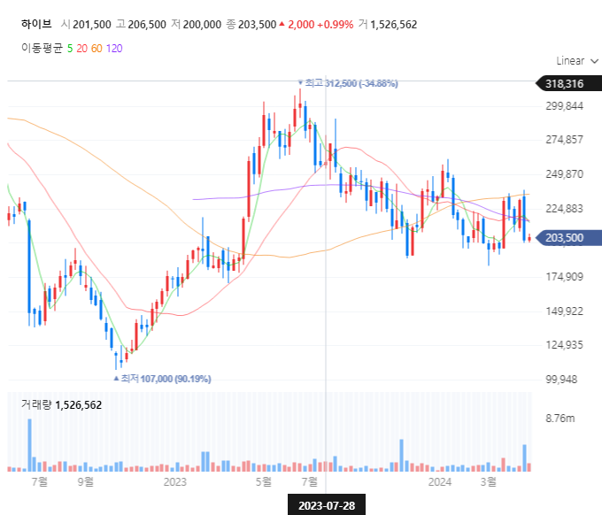 하이브 주가전망