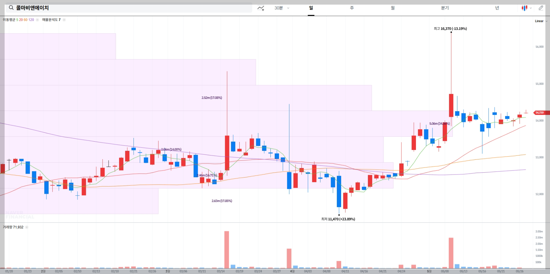 콜마비앤에이치 현재 주가 차트