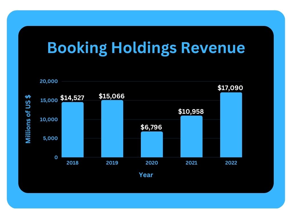 Booking-Holdings-Revenue-Trend