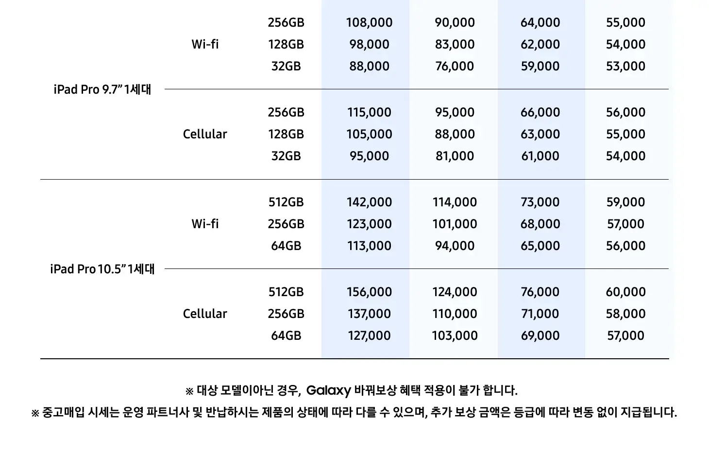 삼성 바꿔보상 갤럭시탭S10, 갤럭시탭S9 구매 시 반납기종별 추가보상금액