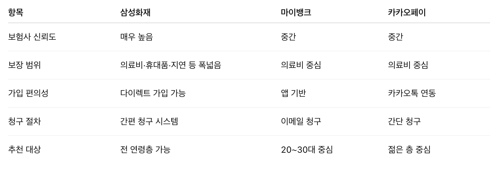 삼성화재 여행자 보험 타사비교