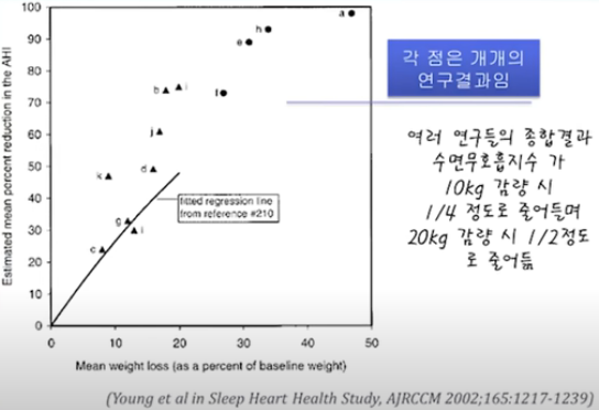체중 감소에 따른 수면 무호흡지수 그래프